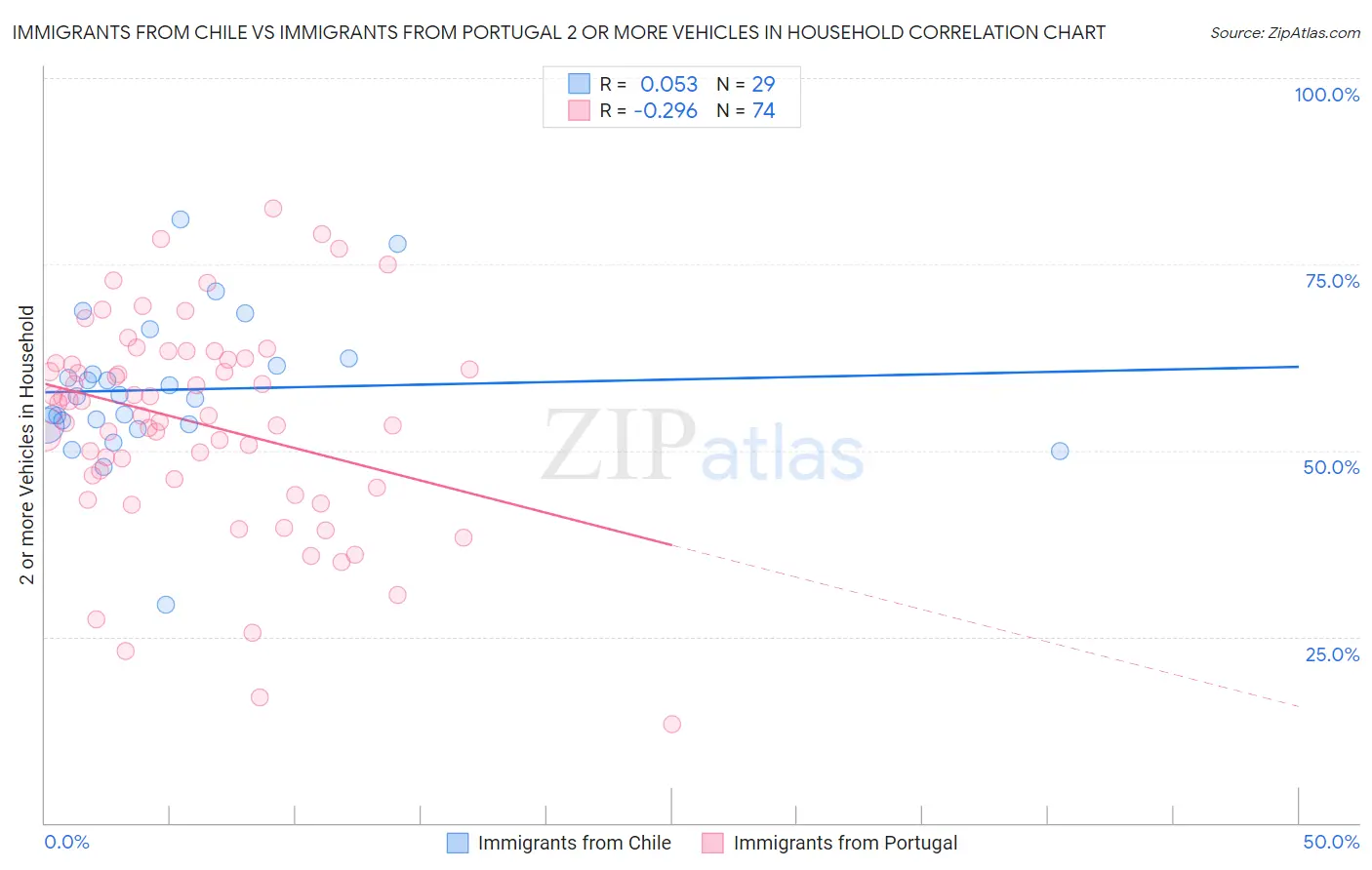 Immigrants from Chile vs Immigrants from Portugal 2 or more Vehicles in Household