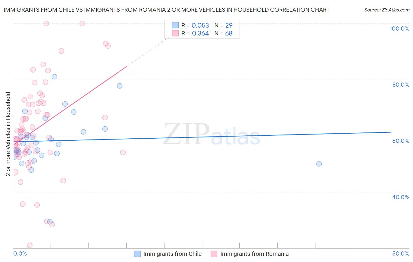 Immigrants from Chile vs Immigrants from Romania 2 or more Vehicles in Household