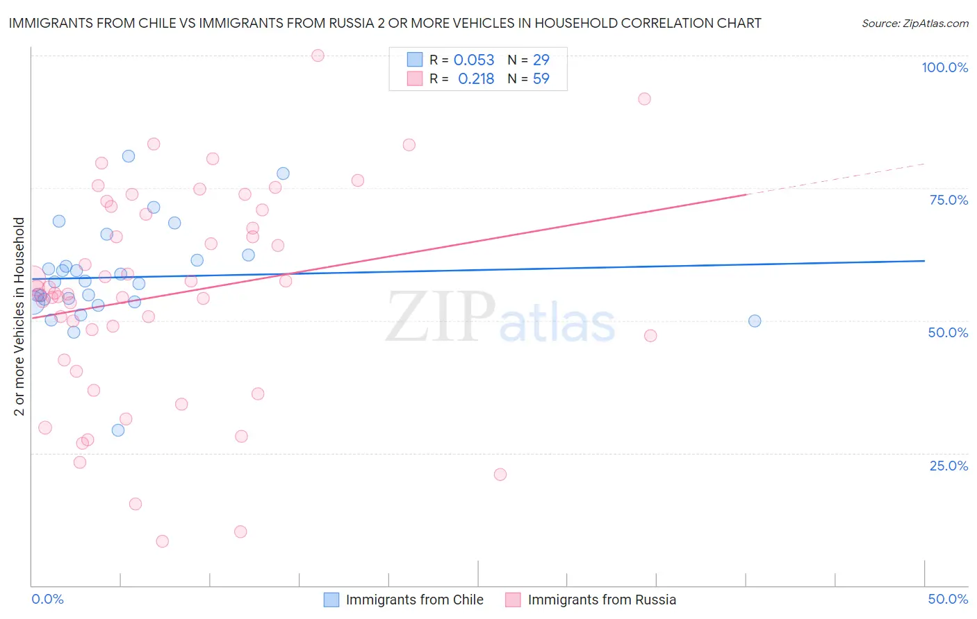 Immigrants from Chile vs Immigrants from Russia 2 or more Vehicles in Household