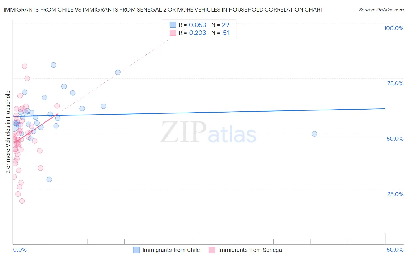 Immigrants from Chile vs Immigrants from Senegal 2 or more Vehicles in Household