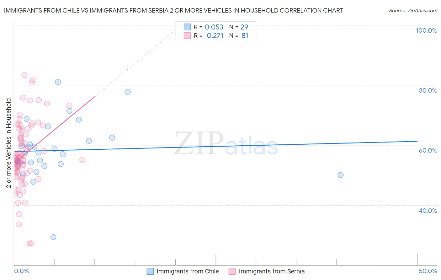 Immigrants from Chile vs Immigrants from Serbia 2 or more Vehicles in Household