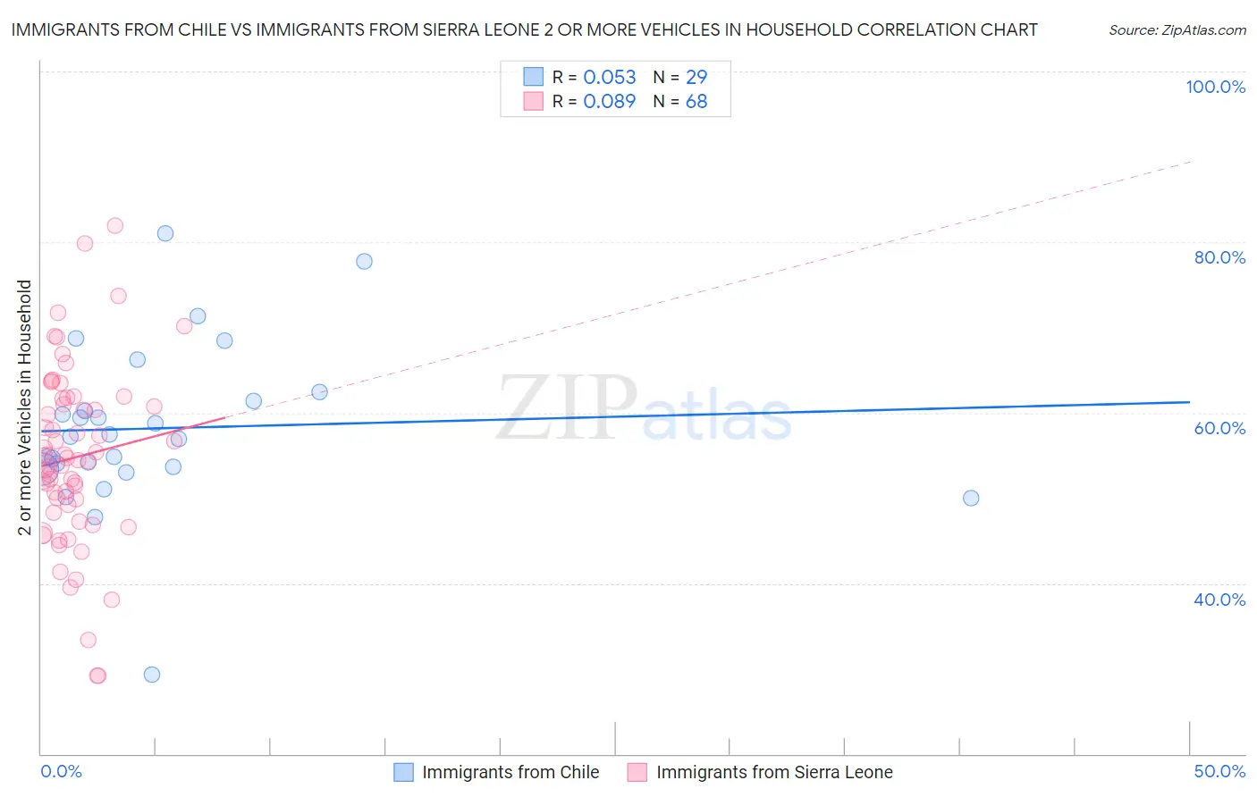 Immigrants from Chile vs Immigrants from Sierra Leone 2 or more Vehicles in Household