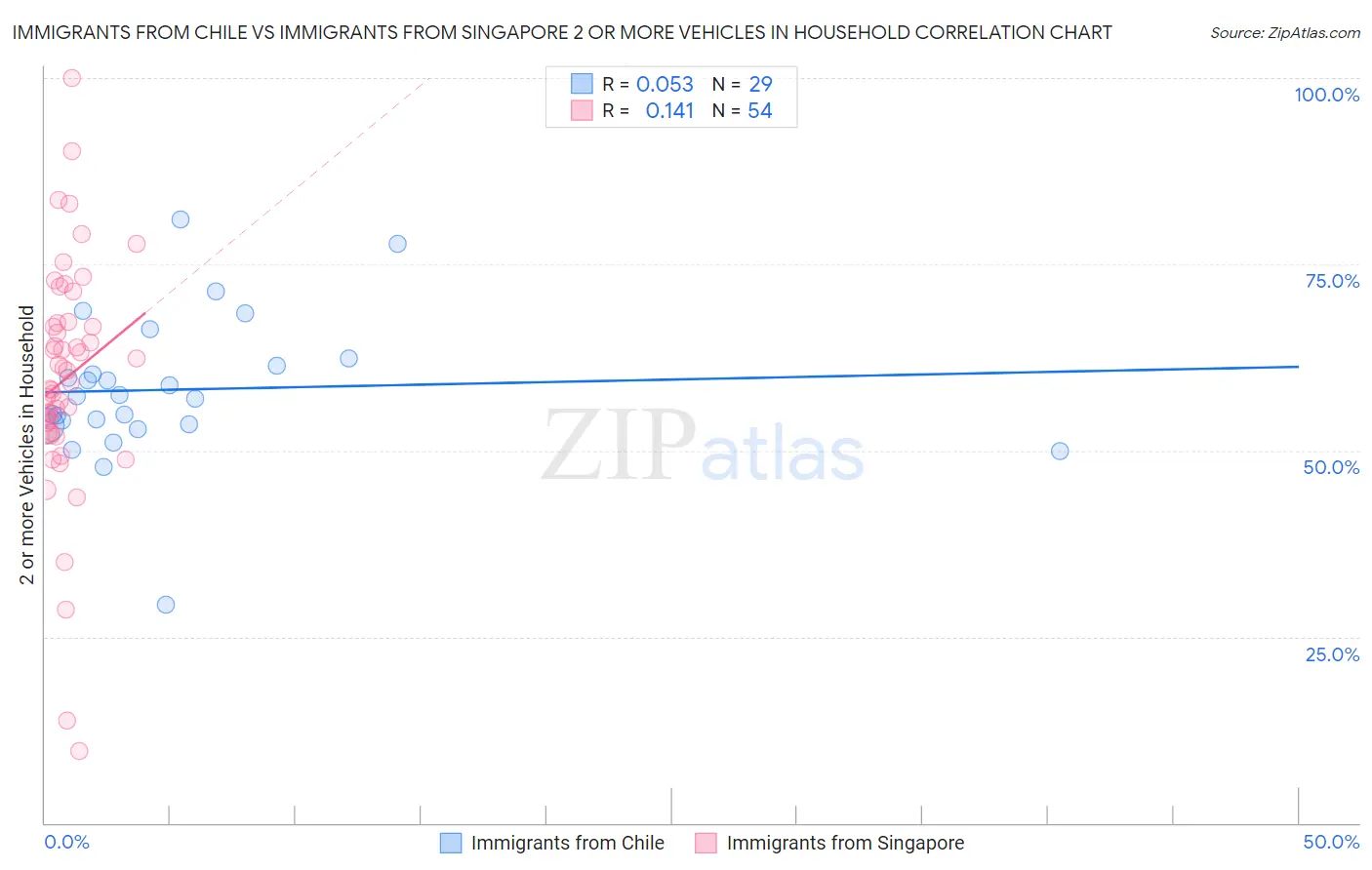 Immigrants from Chile vs Immigrants from Singapore 2 or more Vehicles in Household