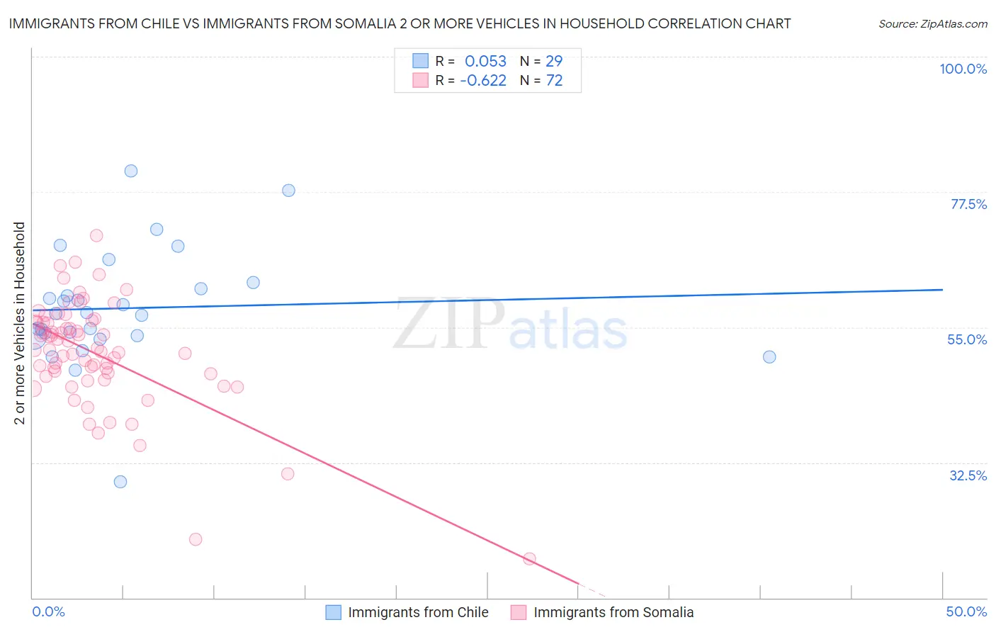 Immigrants from Chile vs Immigrants from Somalia 2 or more Vehicles in Household
