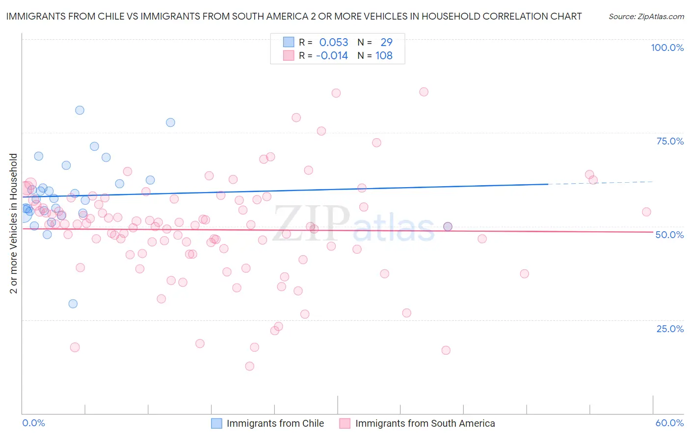 Immigrants from Chile vs Immigrants from South America 2 or more Vehicles in Household