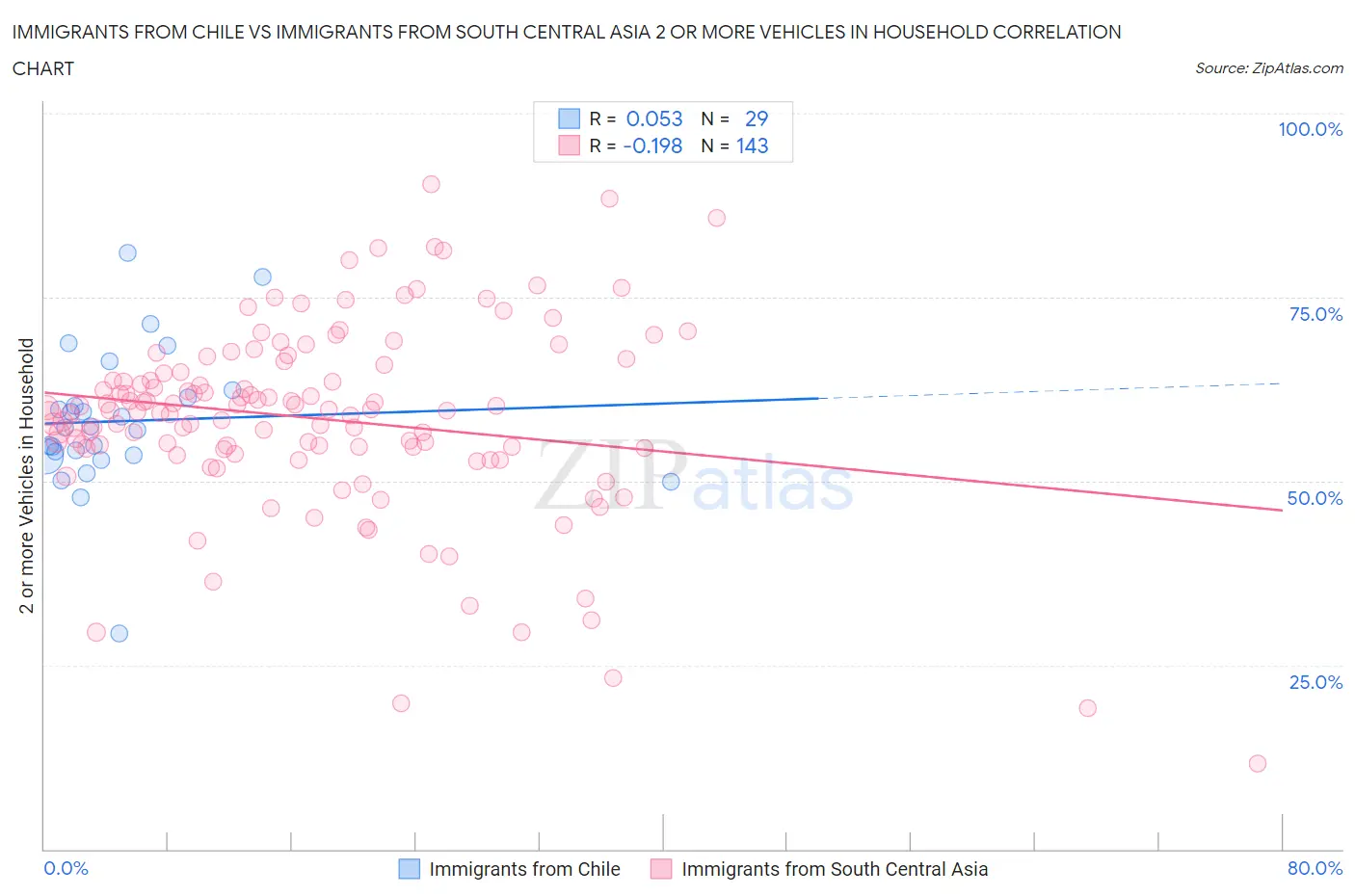 Immigrants from Chile vs Immigrants from South Central Asia 2 or more Vehicles in Household