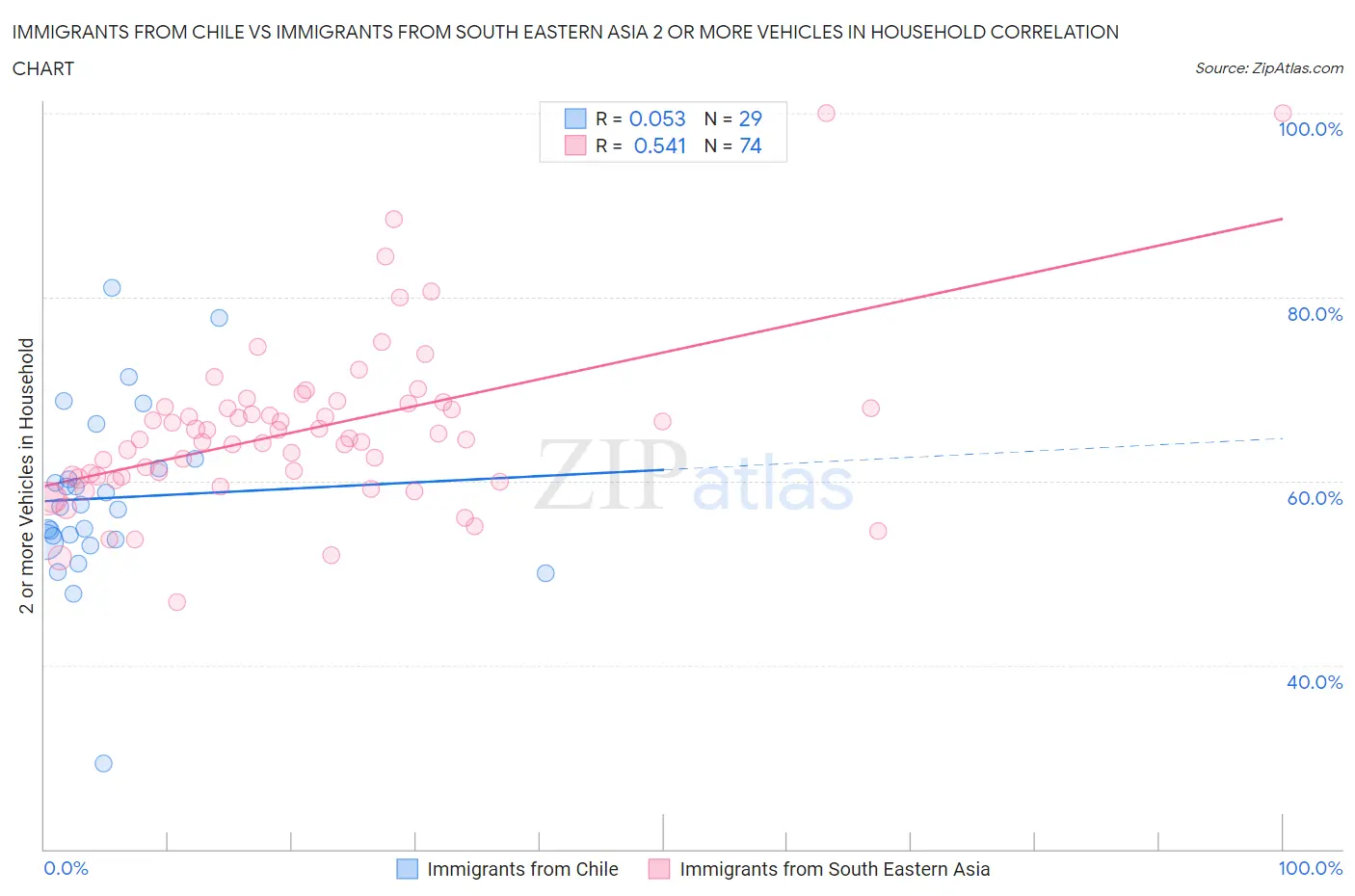 Immigrants from Chile vs Immigrants from South Eastern Asia 2 or more Vehicles in Household