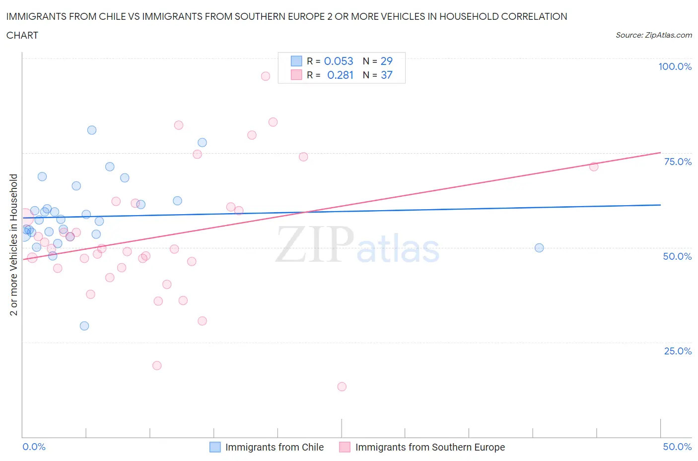 Immigrants from Chile vs Immigrants from Southern Europe 2 or more Vehicles in Household