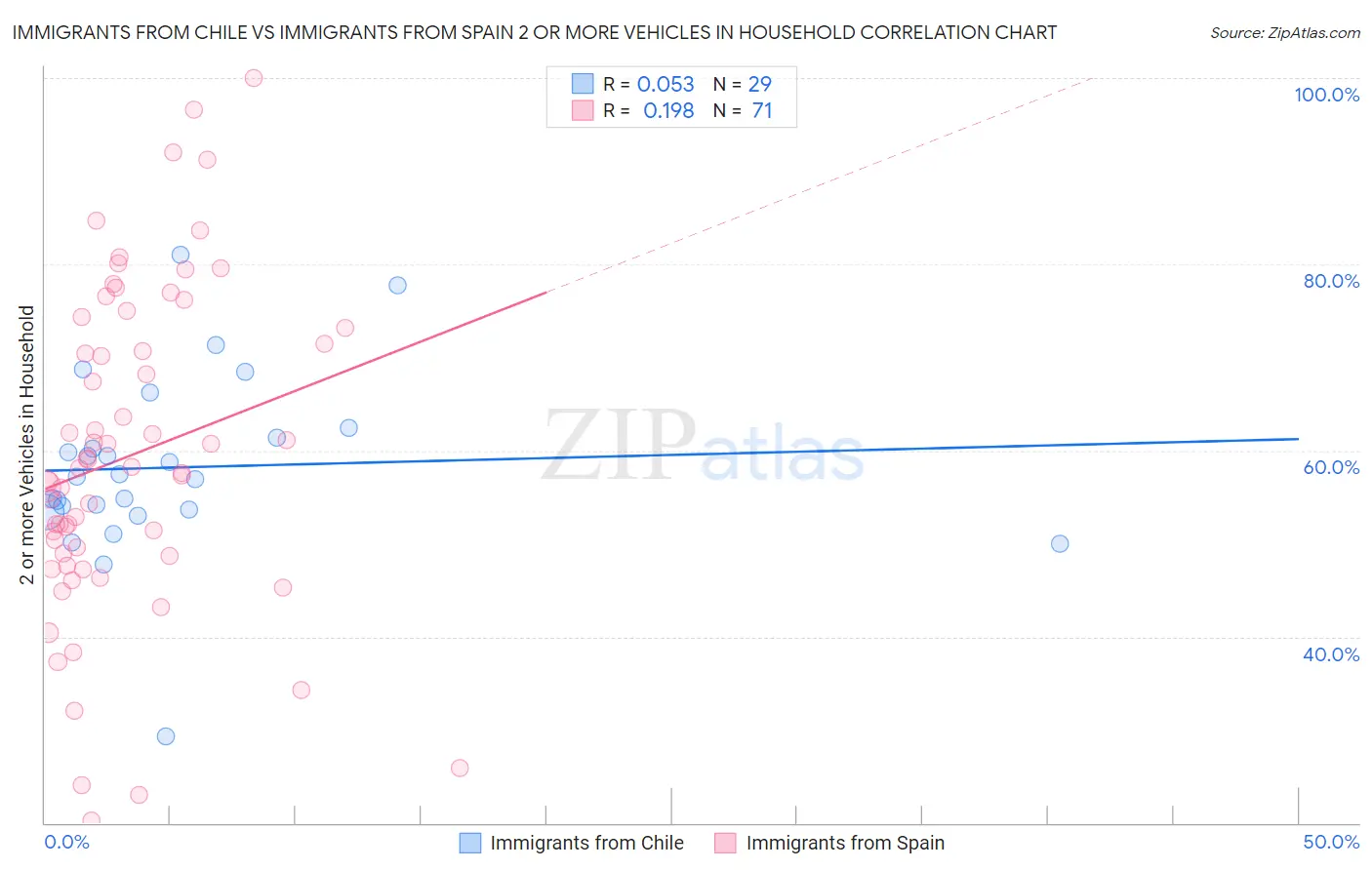 Immigrants from Chile vs Immigrants from Spain 2 or more Vehicles in Household