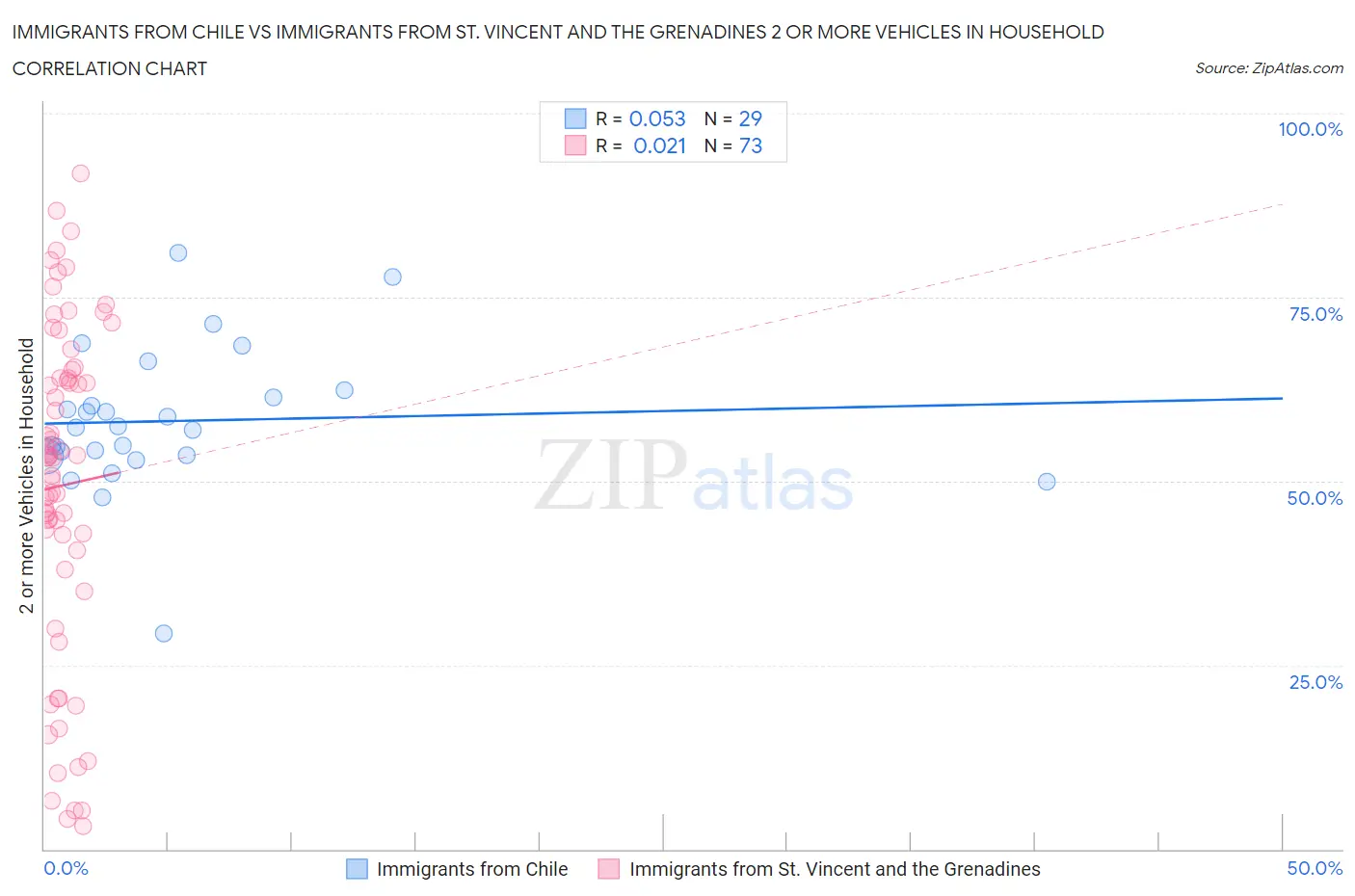 Immigrants from Chile vs Immigrants from St. Vincent and the Grenadines 2 or more Vehicles in Household