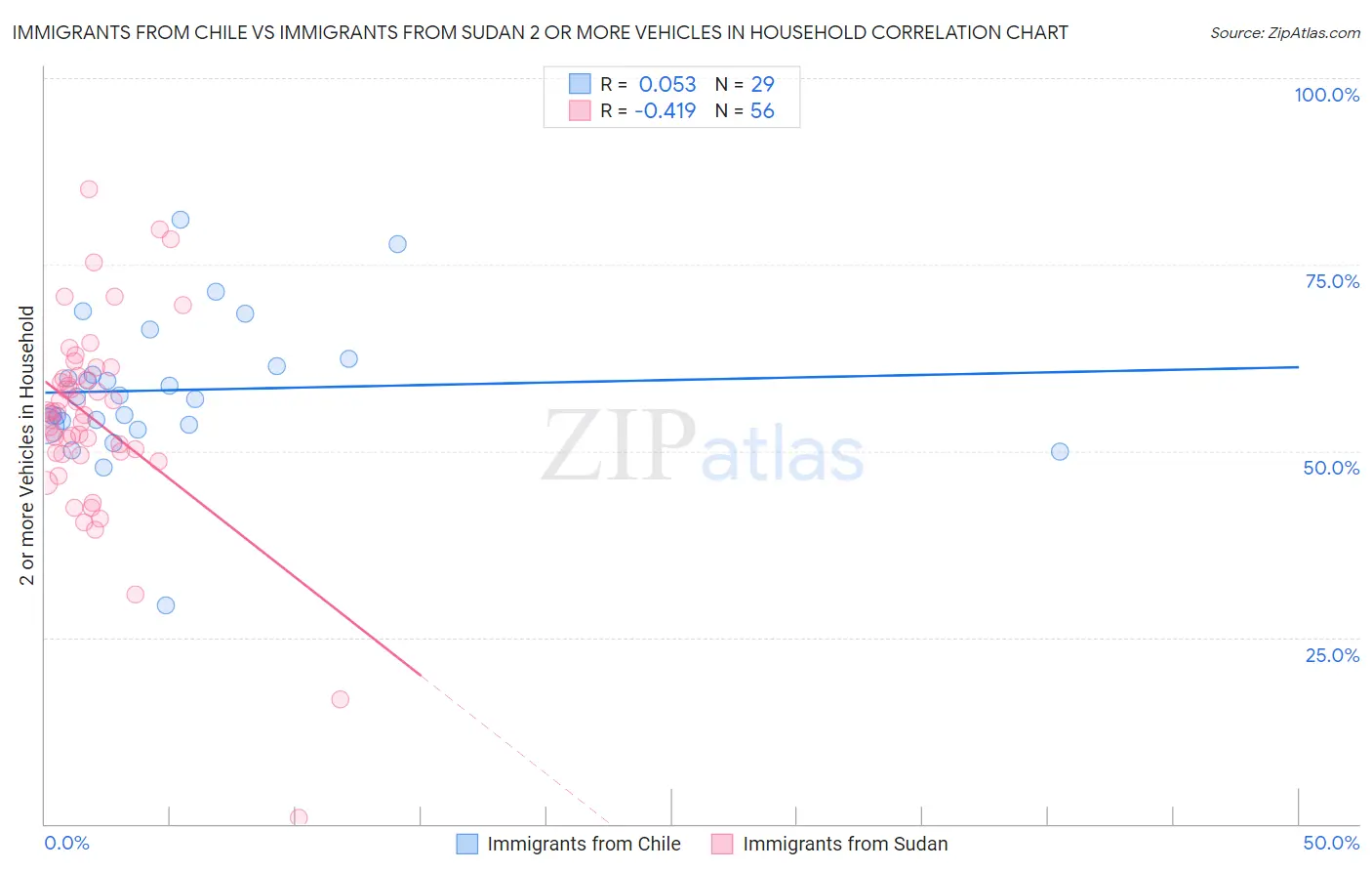 Immigrants from Chile vs Immigrants from Sudan 2 or more Vehicles in Household