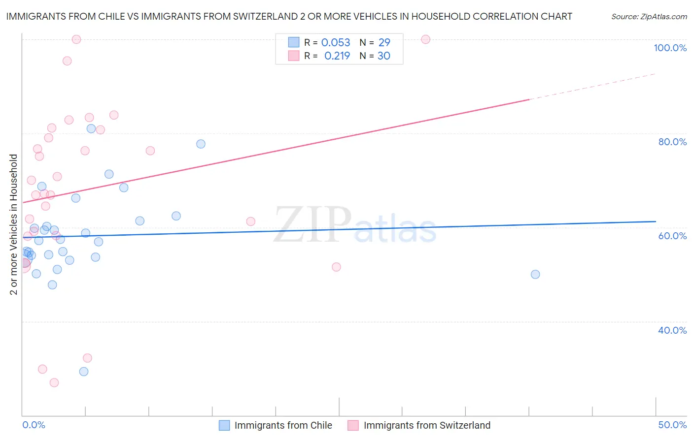 Immigrants from Chile vs Immigrants from Switzerland 2 or more Vehicles in Household