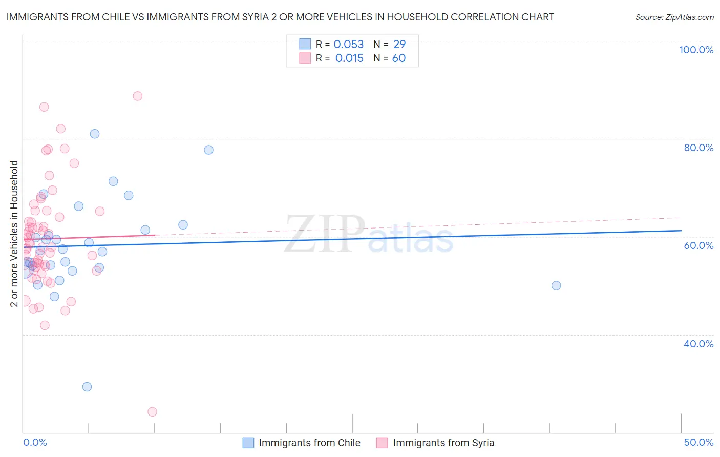 Immigrants from Chile vs Immigrants from Syria 2 or more Vehicles in Household