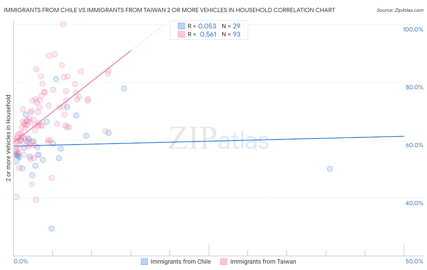 Immigrants from Chile vs Immigrants from Taiwan 2 or more Vehicles in Household