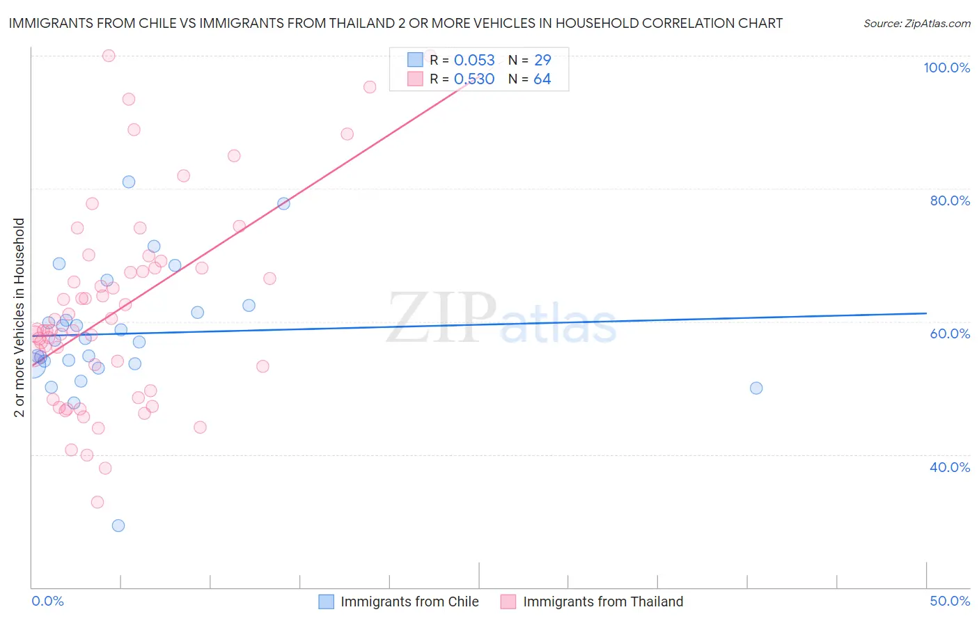 Immigrants from Chile vs Immigrants from Thailand 2 or more Vehicles in Household