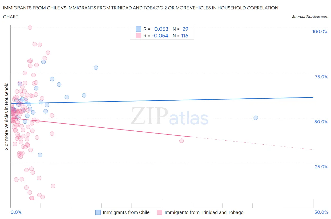 Immigrants from Chile vs Immigrants from Trinidad and Tobago 2 or more Vehicles in Household
