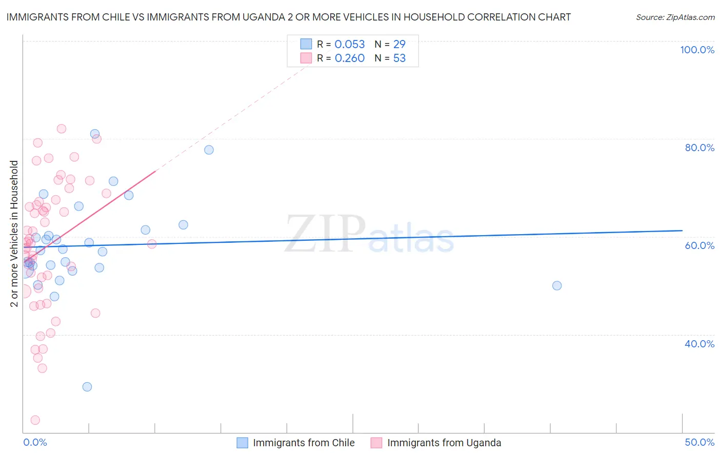 Immigrants from Chile vs Immigrants from Uganda 2 or more Vehicles in Household
