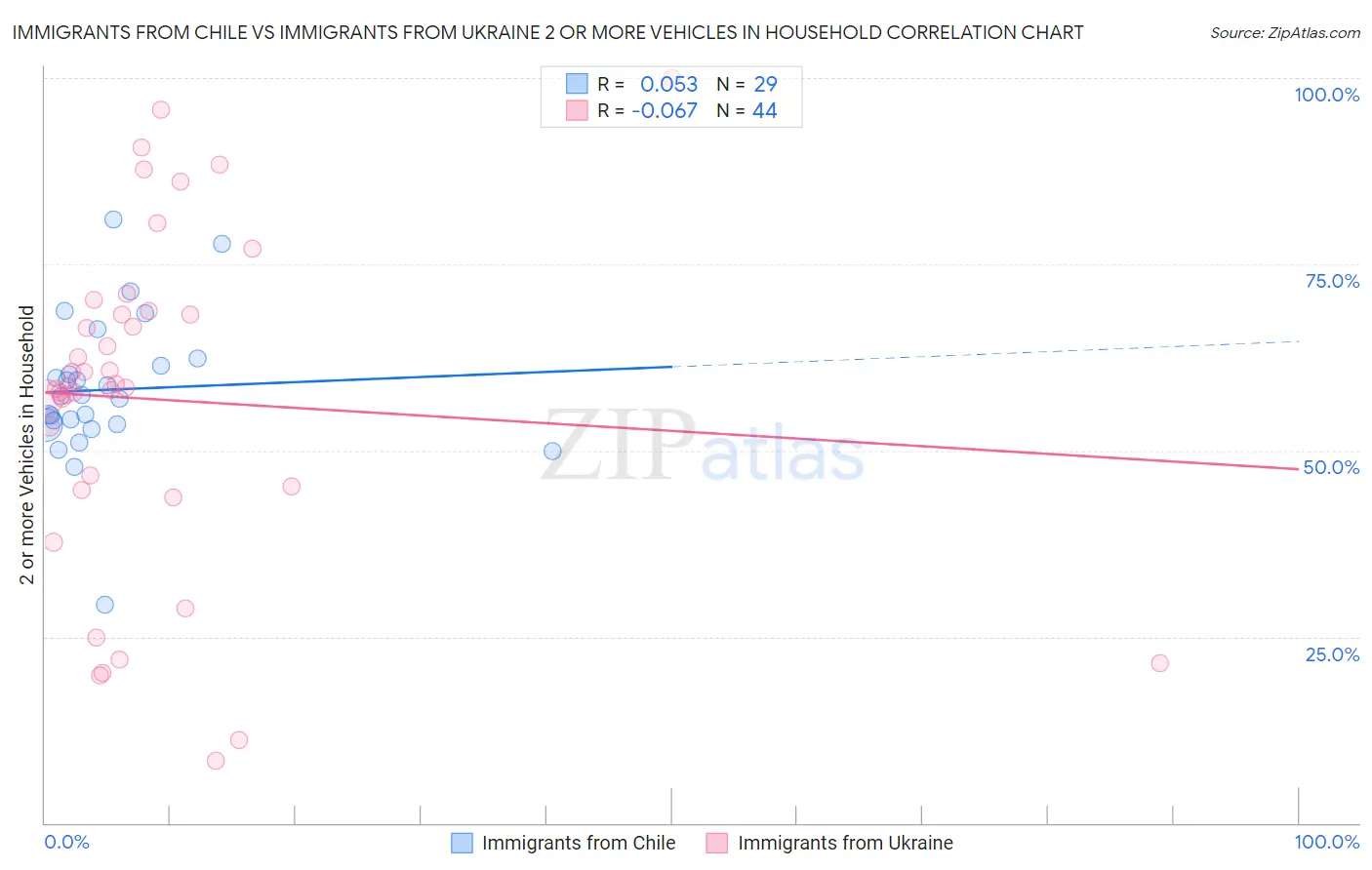 Immigrants from Chile vs Immigrants from Ukraine 2 or more Vehicles in Household