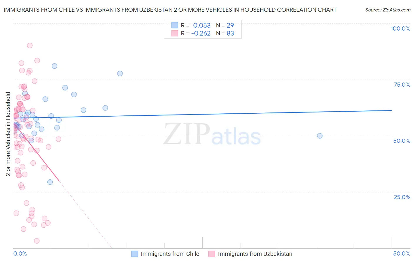 Immigrants from Chile vs Immigrants from Uzbekistan 2 or more Vehicles in Household