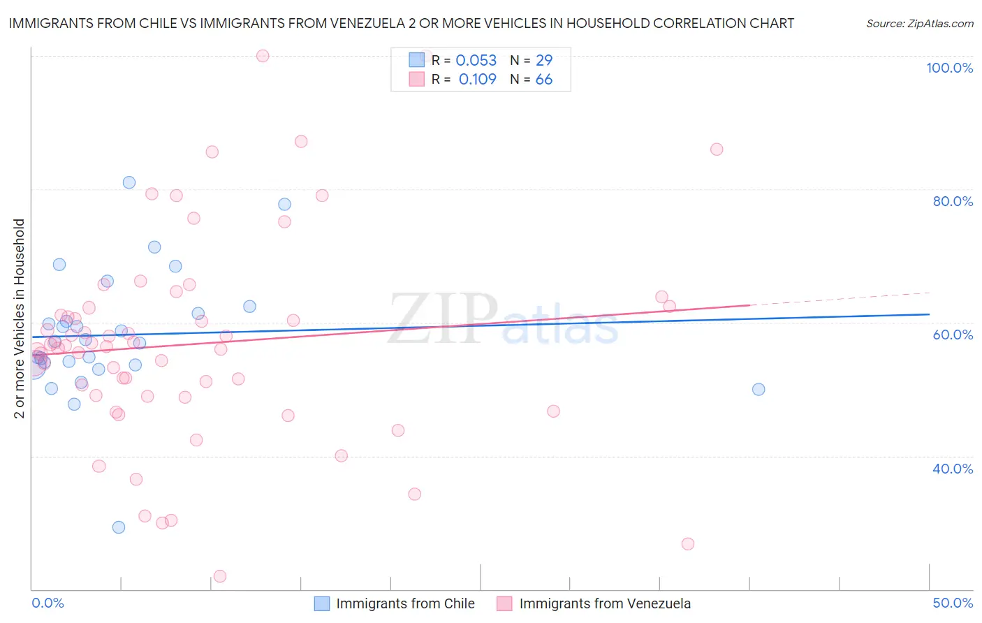 Immigrants from Chile vs Immigrants from Venezuela 2 or more Vehicles in Household
