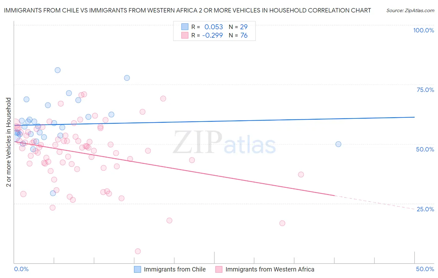 Immigrants from Chile vs Immigrants from Western Africa 2 or more Vehicles in Household