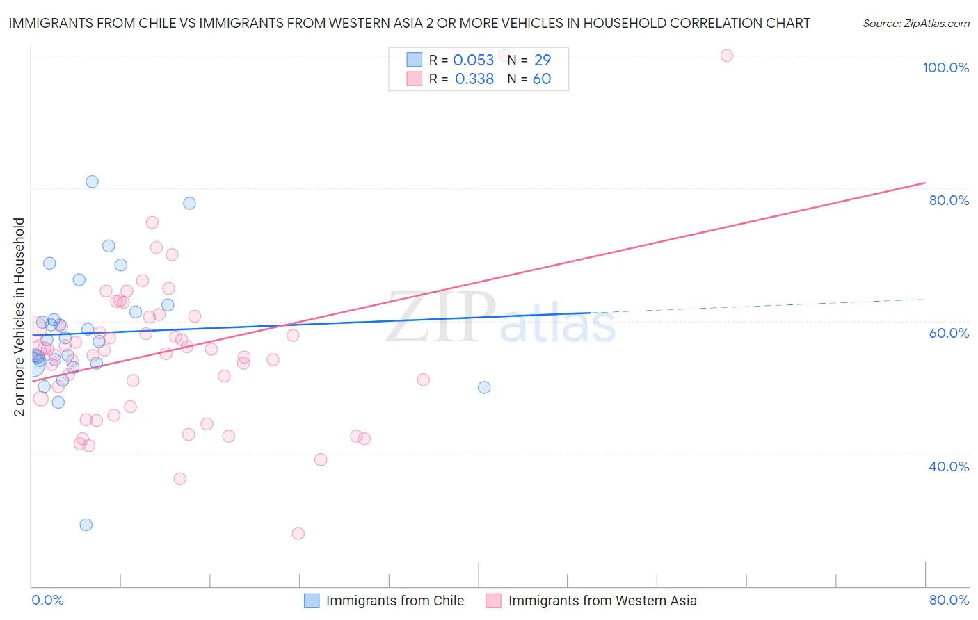Immigrants from Chile vs Immigrants from Western Asia 2 or more Vehicles in Household