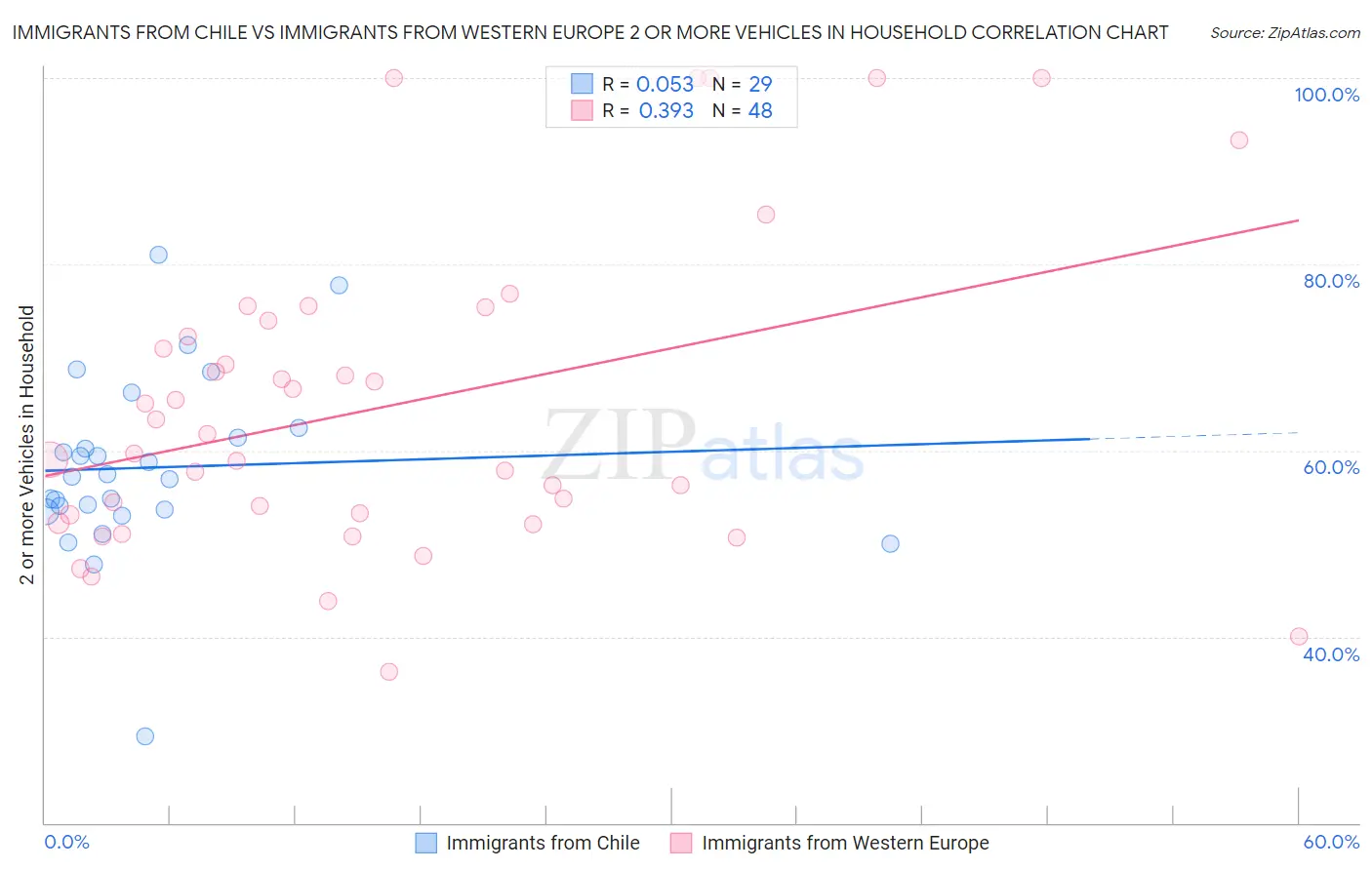 Immigrants from Chile vs Immigrants from Western Europe 2 or more Vehicles in Household
