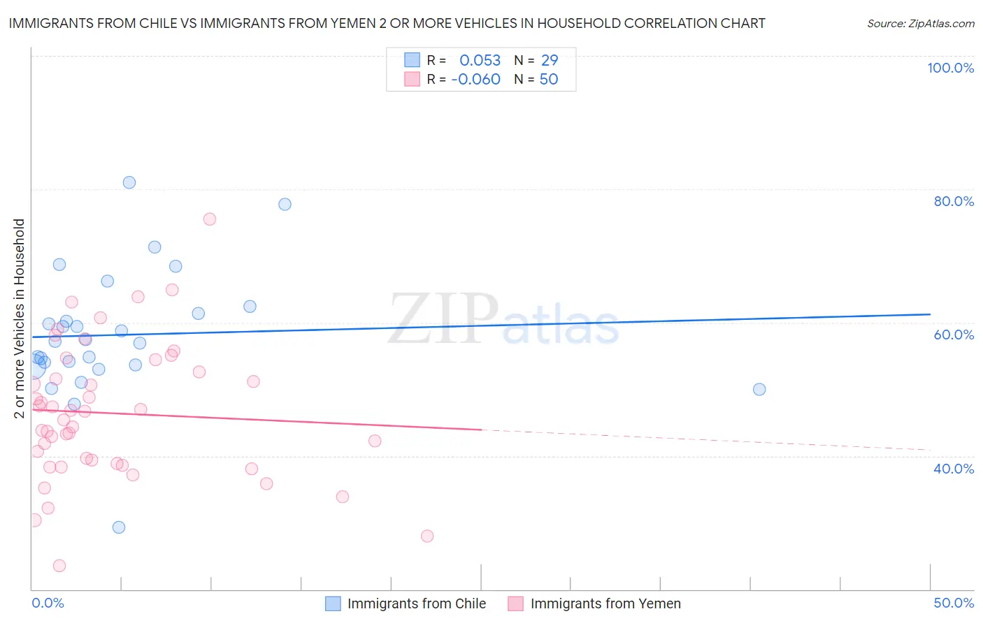 Immigrants from Chile vs Immigrants from Yemen 2 or more Vehicles in Household