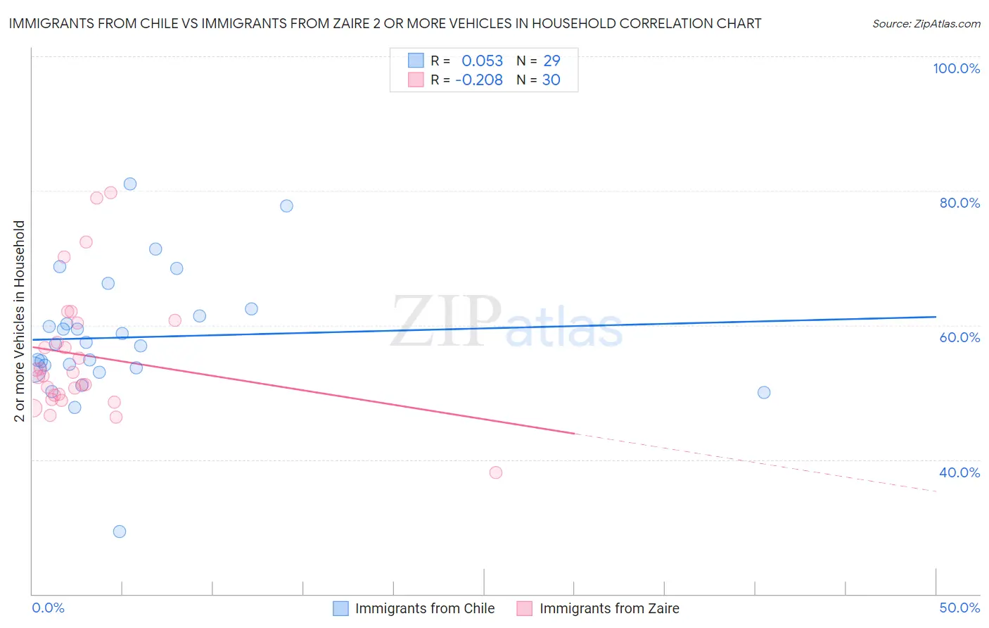 Immigrants from Chile vs Immigrants from Zaire 2 or more Vehicles in Household