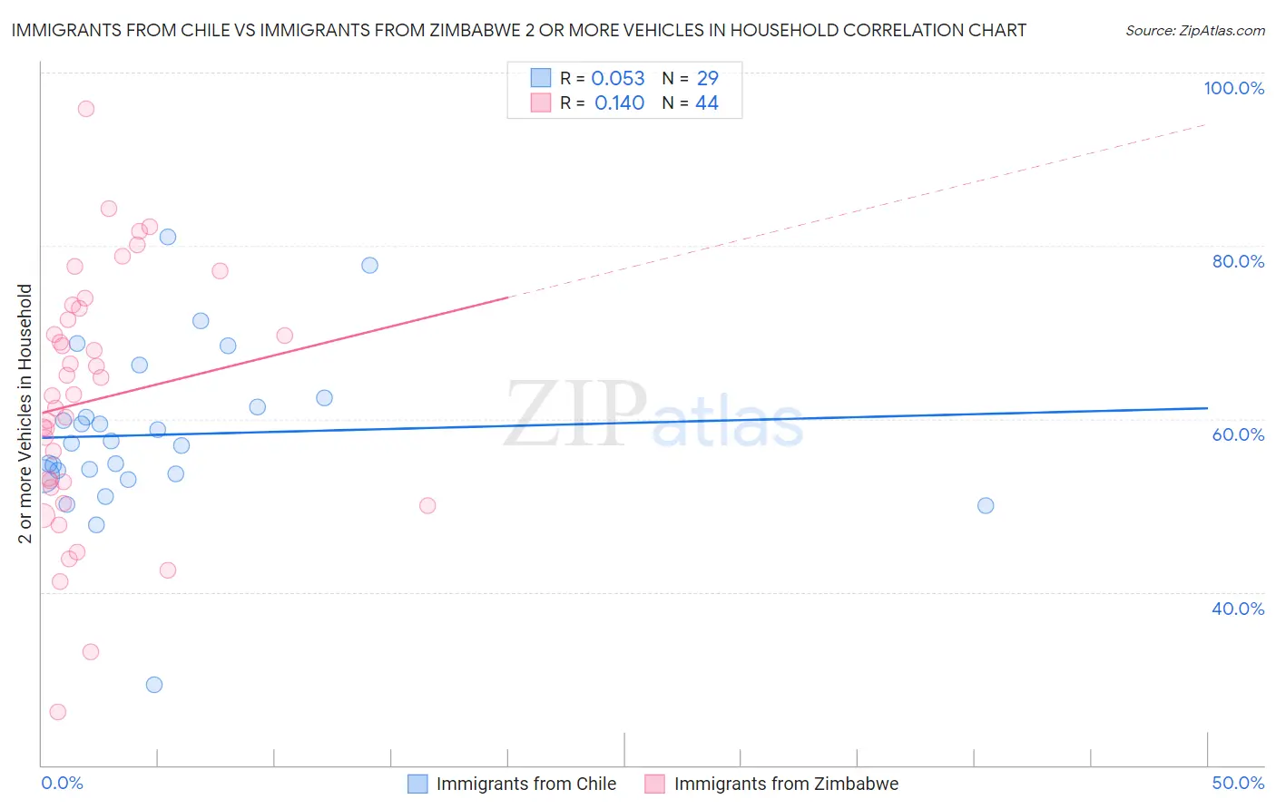 Immigrants from Chile vs Immigrants from Zimbabwe 2 or more Vehicles in Household