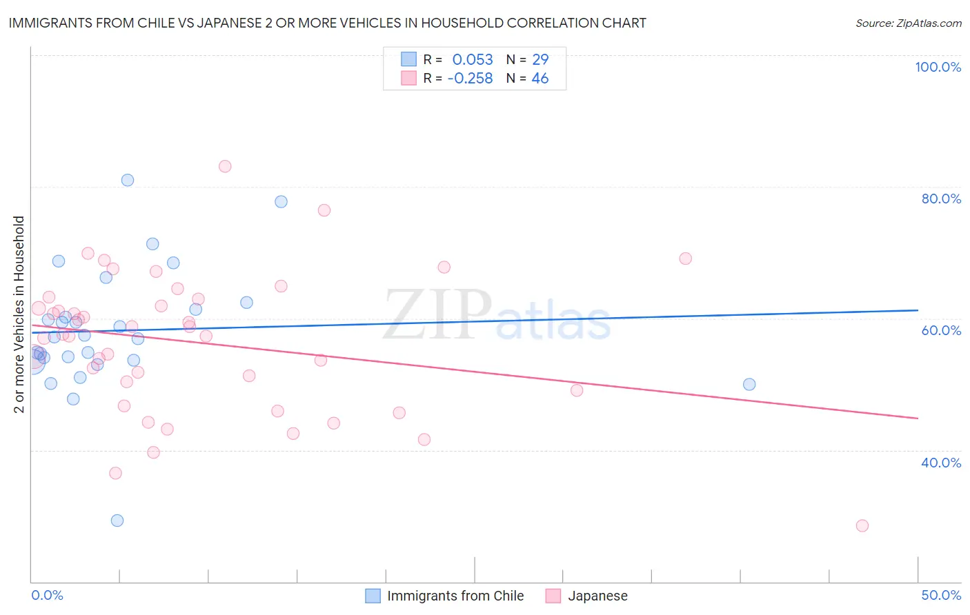 Immigrants from Chile vs Japanese 2 or more Vehicles in Household