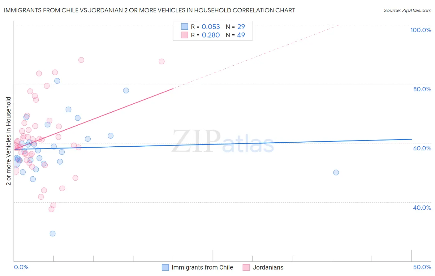 Immigrants from Chile vs Jordanian 2 or more Vehicles in Household