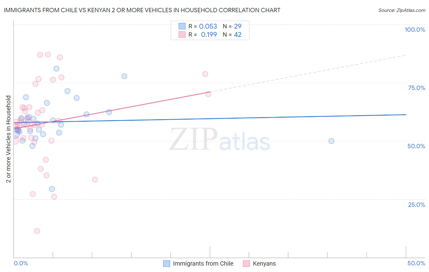 Immigrants from Chile vs Kenyan 2 or more Vehicles in Household
