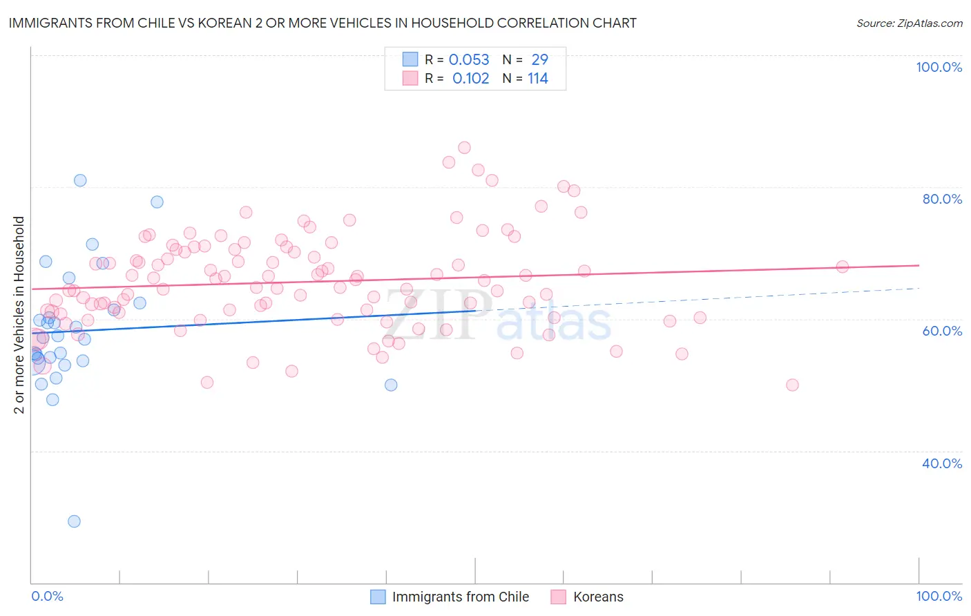 Immigrants from Chile vs Korean 2 or more Vehicles in Household