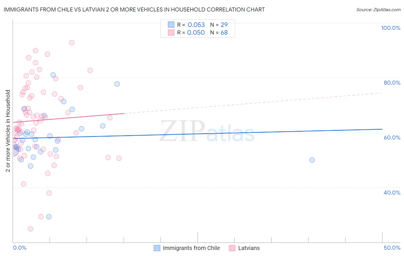 Immigrants from Chile vs Latvian 2 or more Vehicles in Household