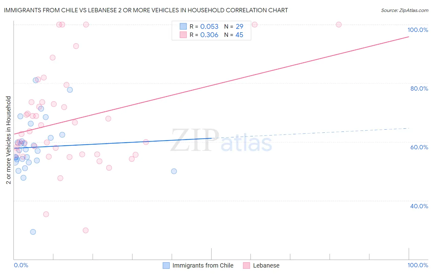 Immigrants from Chile vs Lebanese 2 or more Vehicles in Household