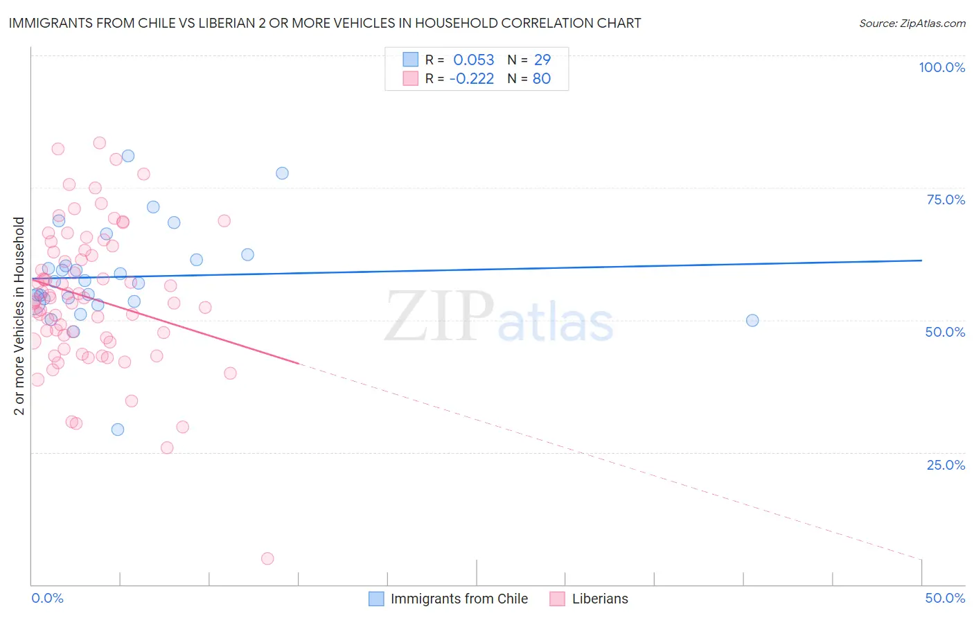 Immigrants from Chile vs Liberian 2 or more Vehicles in Household