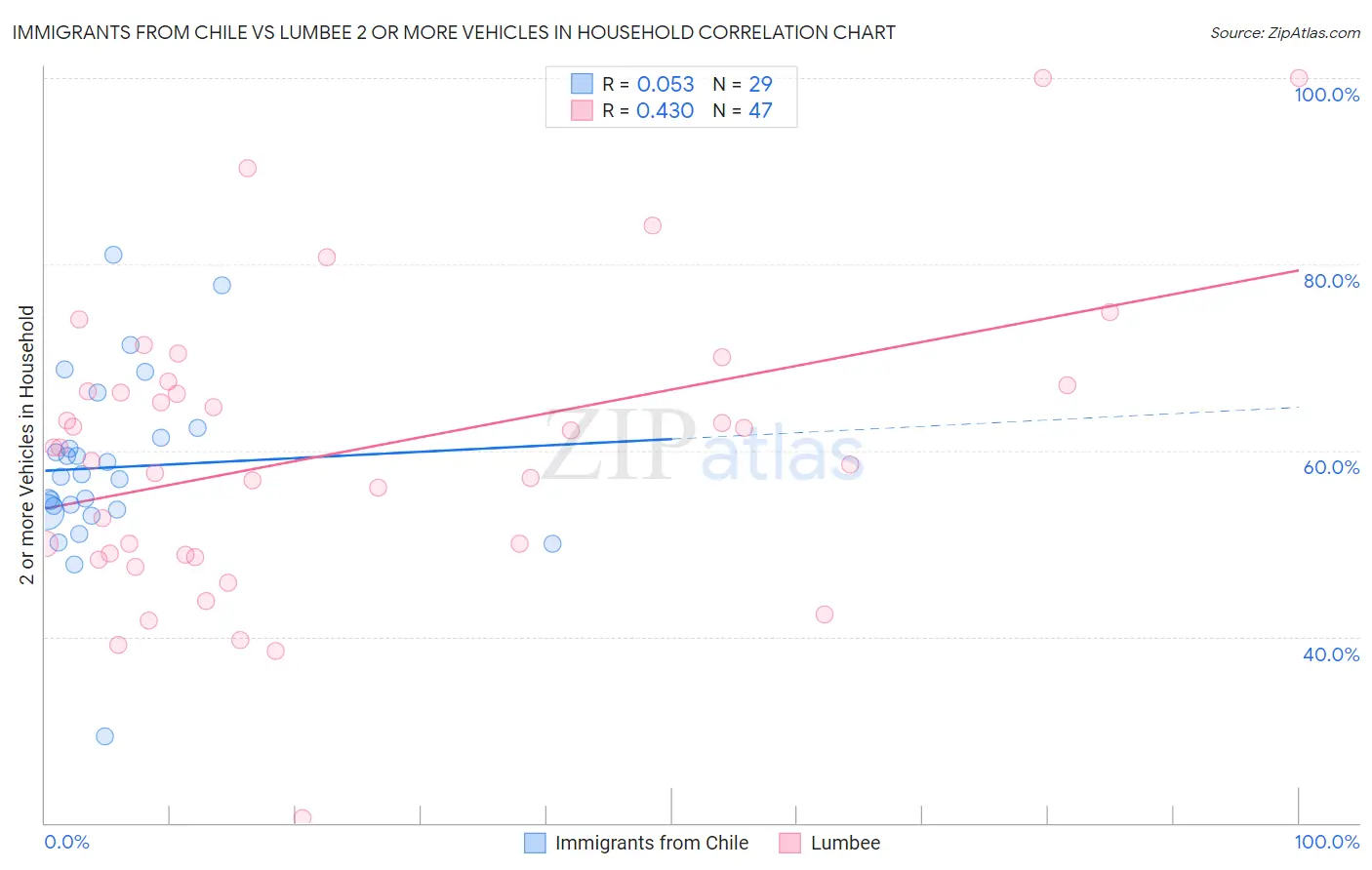 Immigrants from Chile vs Lumbee 2 or more Vehicles in Household
