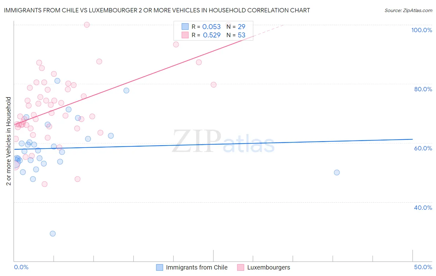 Immigrants from Chile vs Luxembourger 2 or more Vehicles in Household