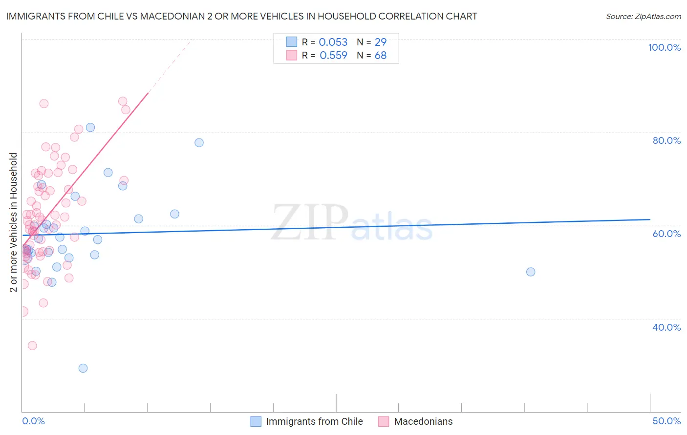 Immigrants from Chile vs Macedonian 2 or more Vehicles in Household