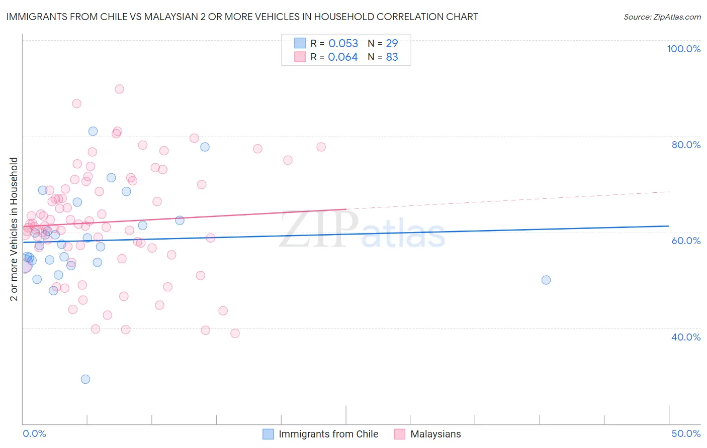 Immigrants from Chile vs Malaysian 2 or more Vehicles in Household