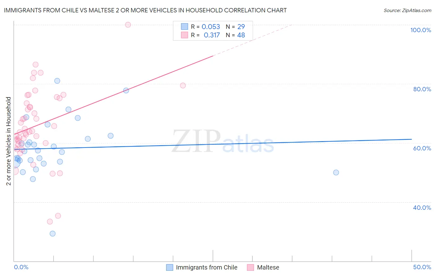 Immigrants from Chile vs Maltese 2 or more Vehicles in Household