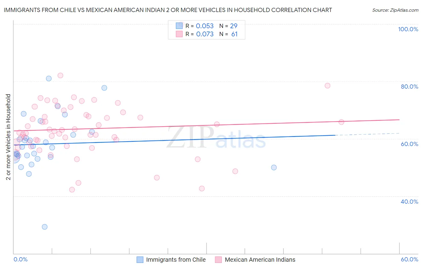 Immigrants from Chile vs Mexican American Indian 2 or more Vehicles in Household