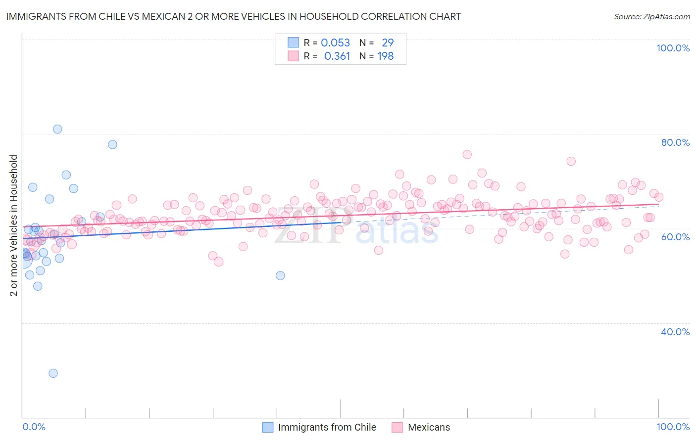Immigrants from Chile vs Mexican 2 or more Vehicles in Household