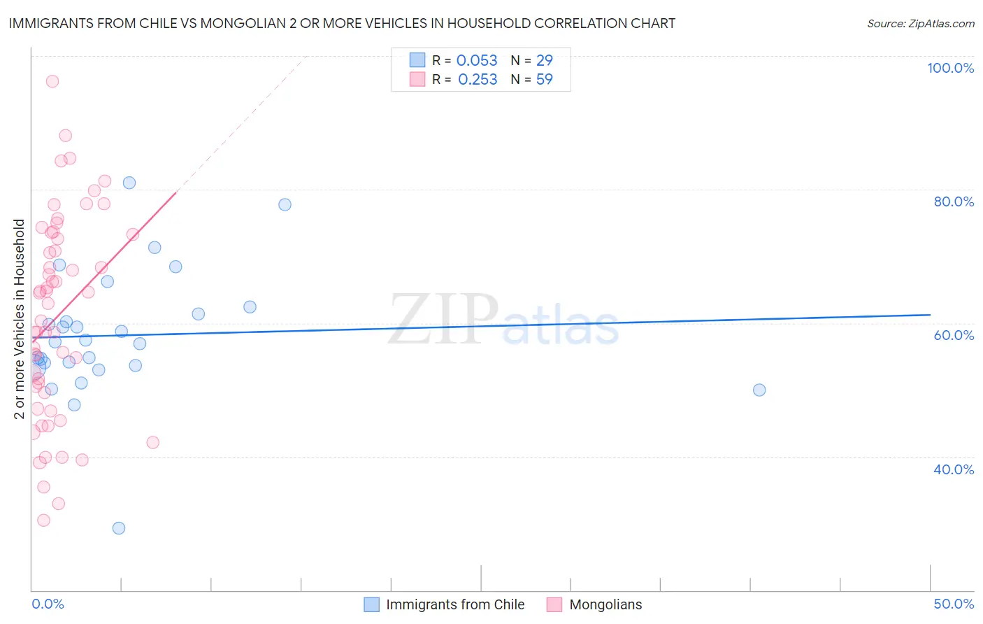 Immigrants from Chile vs Mongolian 2 or more Vehicles in Household