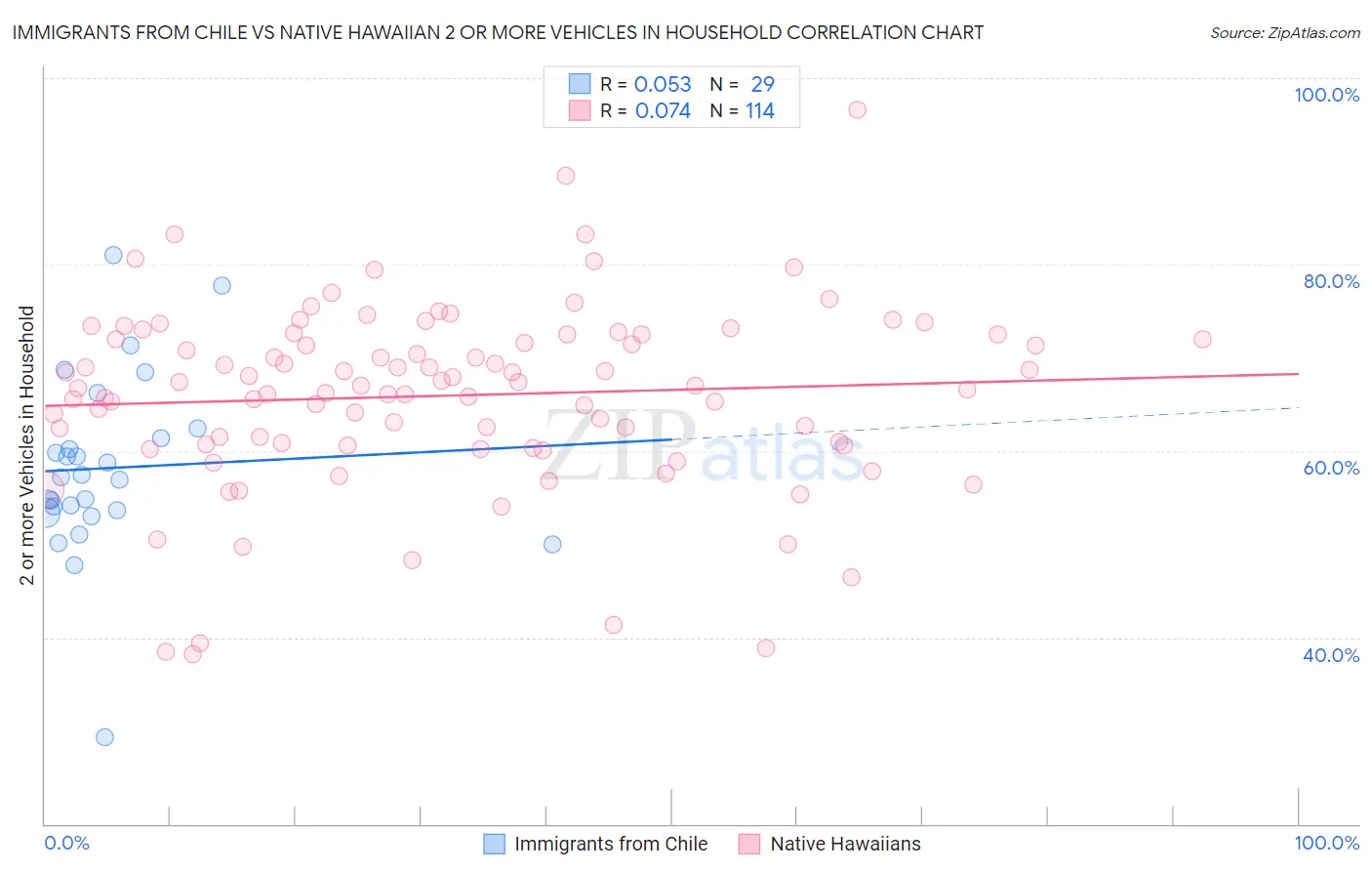 Immigrants from Chile vs Native Hawaiian 2 or more Vehicles in Household