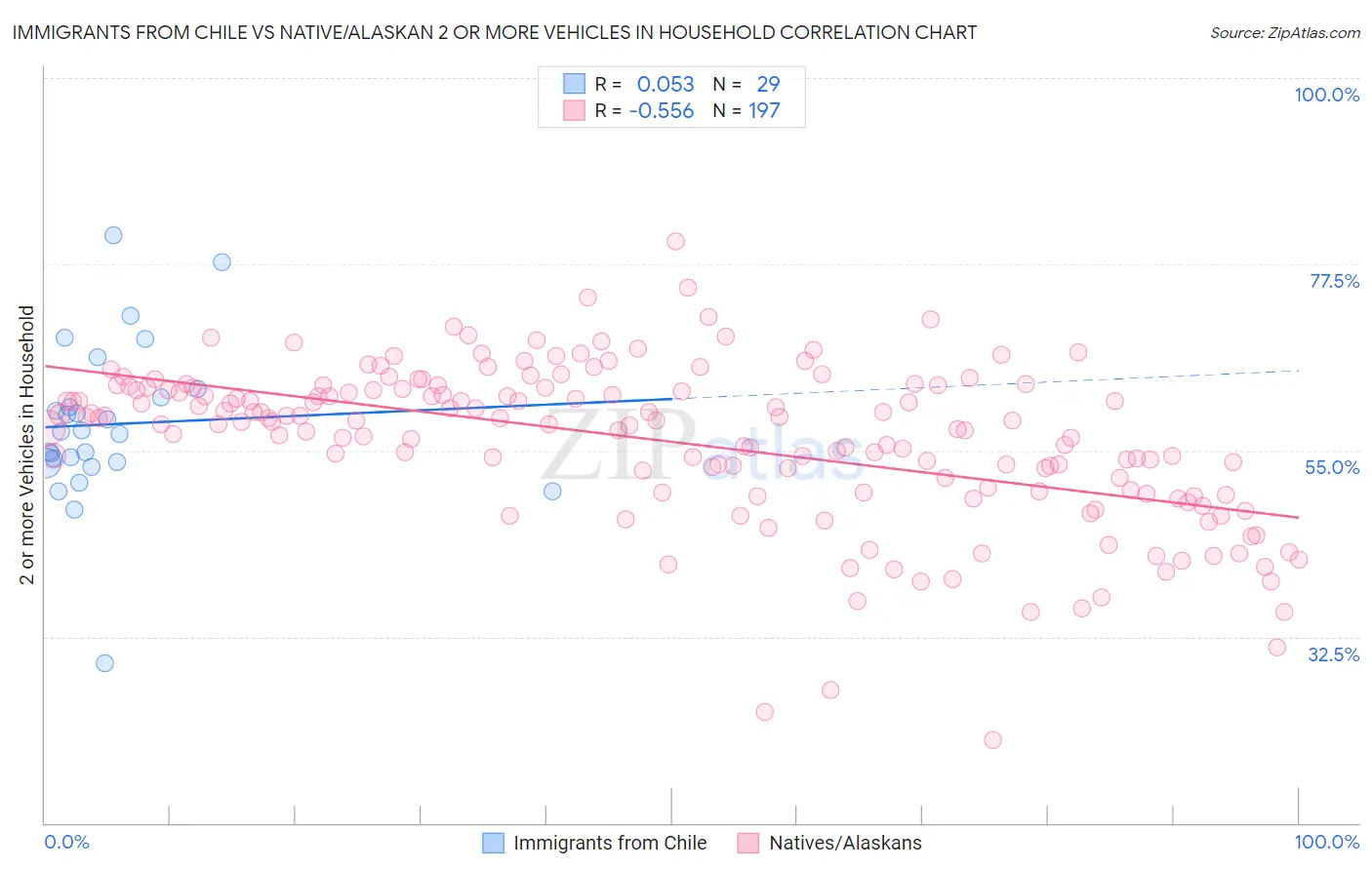 Immigrants from Chile vs Native/Alaskan 2 or more Vehicles in Household