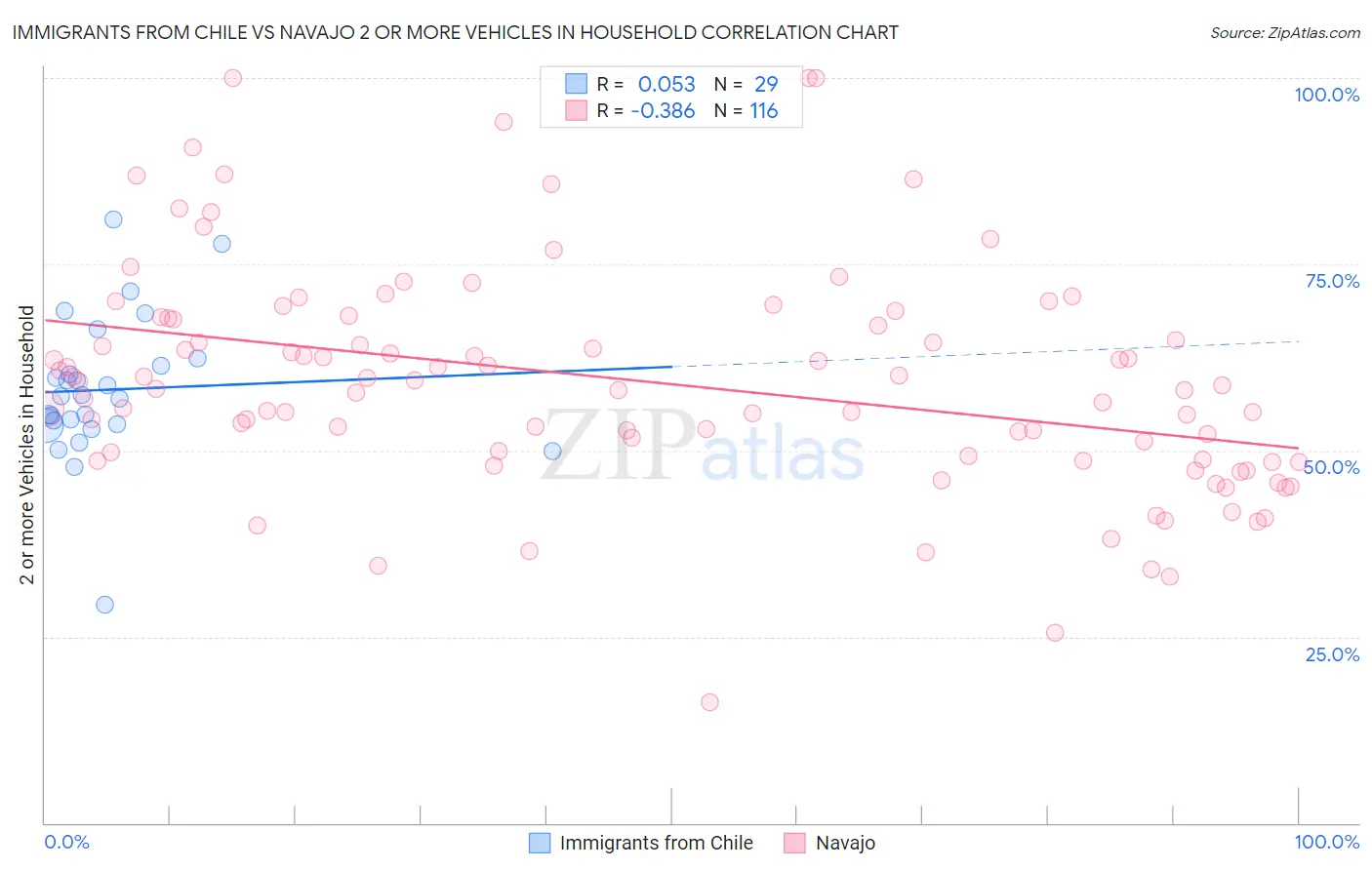Immigrants from Chile vs Navajo 2 or more Vehicles in Household