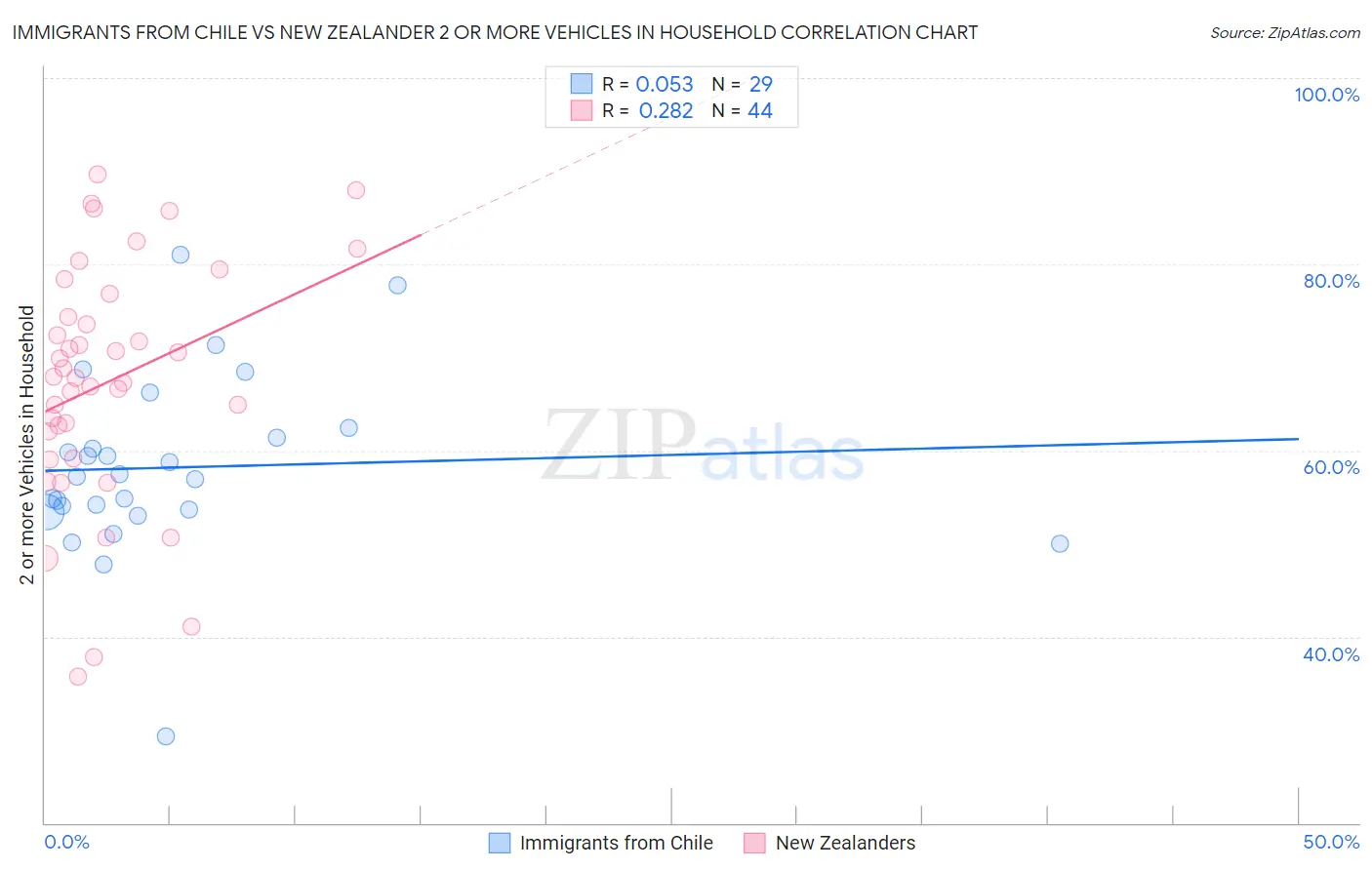 Immigrants from Chile vs New Zealander 2 or more Vehicles in Household
