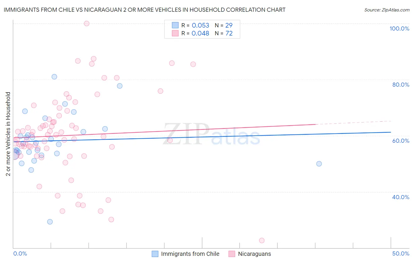 Immigrants from Chile vs Nicaraguan 2 or more Vehicles in Household
